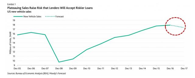 アメリカの金融街が不安視する自動車ローンの延滞率上昇 Business Insider Japan