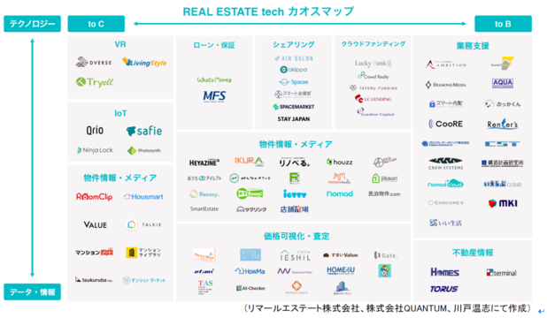 不動産業界のテックマップのスクリーンショット