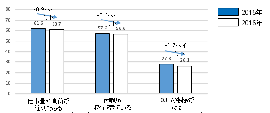 仕事量が増えたなどの棒グラフ