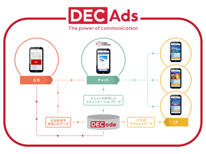 デジタル時代の“次なる一手”、トランスコスモスが独自に開発するDECサービスとは?
