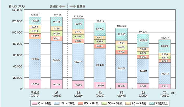 年齢別の日本の人口推移グラフ