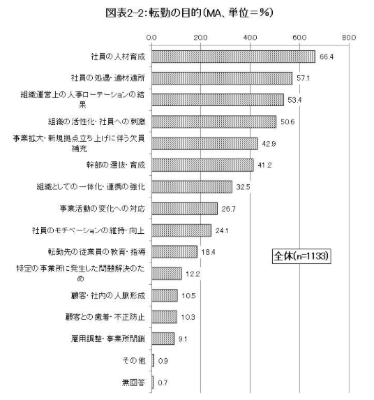 転勤の目的を聞いたグラフ