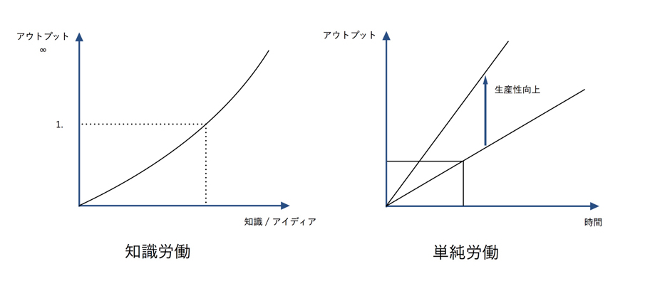 知識労働と単純労働のグラフ