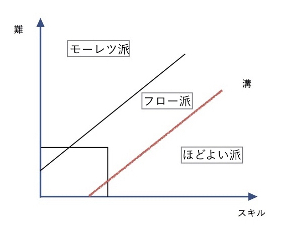 フロー理論の図