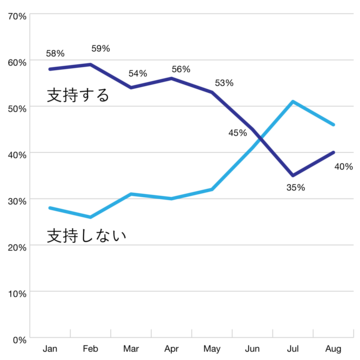 Abe's_approval_rating