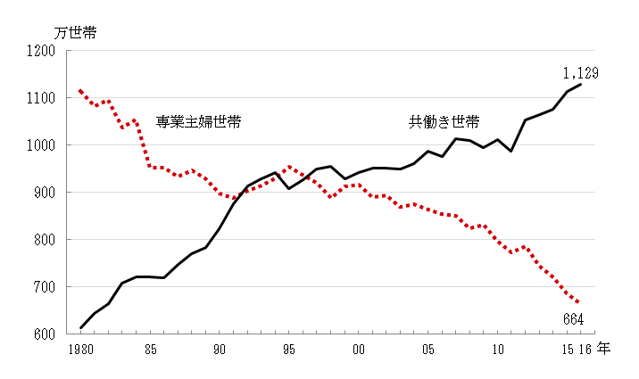 共働き世帯と専業主婦世帯