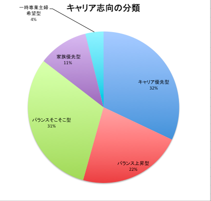 キャリア志向の分類