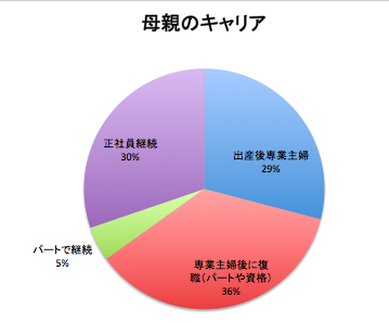 母親世代のキャリア