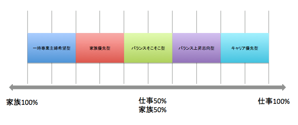 志向タイプの分布を図式で説明