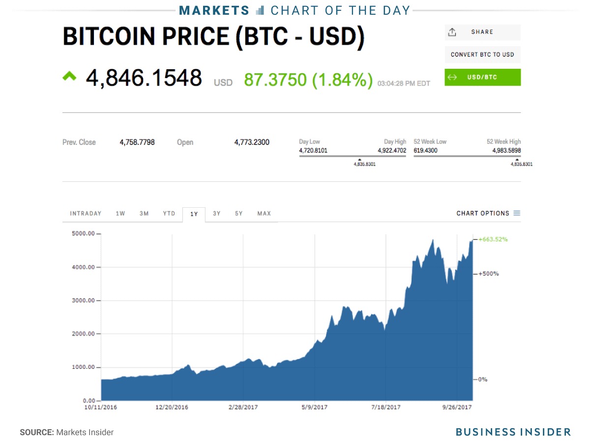 史上最大級のバブルだ」元ファンドマネジャー、ビットコインの1万ドル超えを予測 | Business Insider Japan