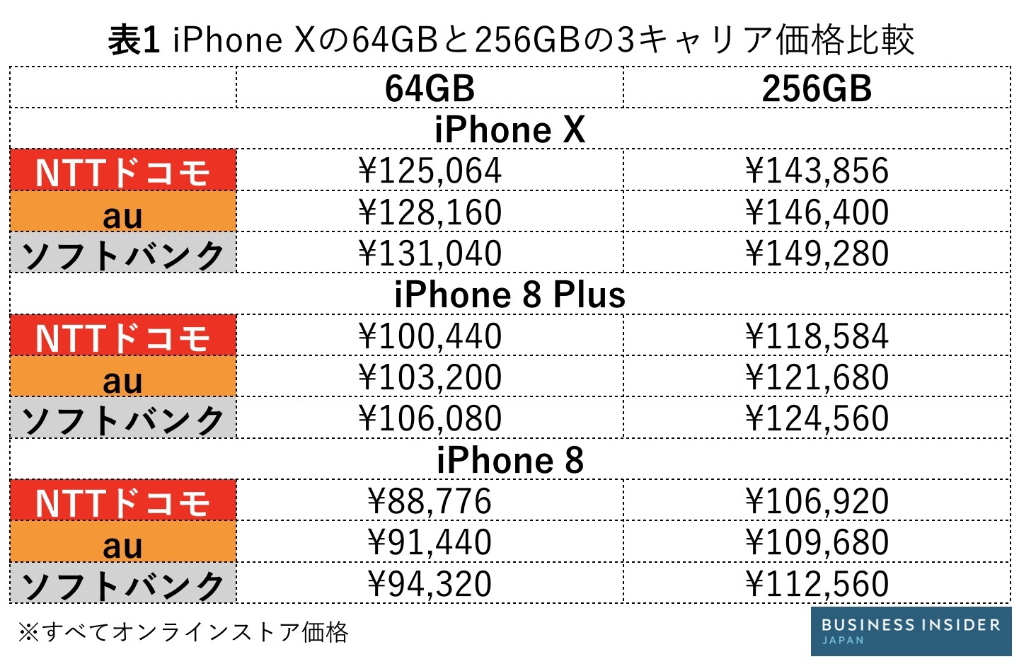 iPhone X維持費は意外と安い「2年間コスパ」月額最安キャリアは○○だ 