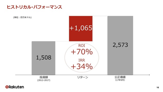 数字が語る ソフトバンクと楽天の投資事業の すごさ Business Insider Japan