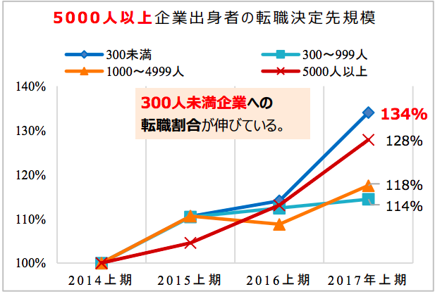 転職決定先規模