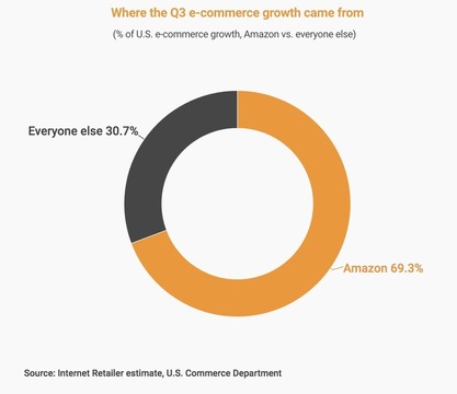アマゾンの北米ec市場における シェア が恐るべき規模になっていた business insider japan