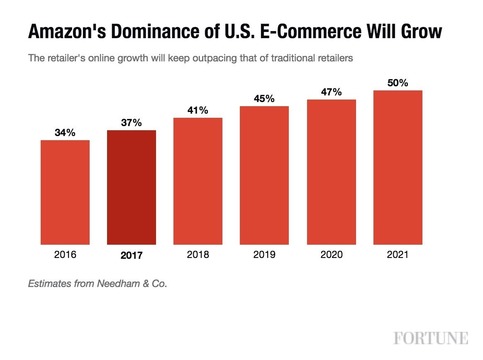 アマゾンの北米ec市場における シェア が恐るべき規模になっていた business insider japan