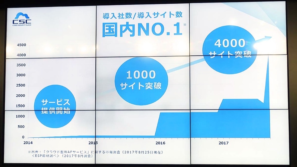 CSC、AWSで使うセキュリティークラウドサービス「Waf Charm」を開始