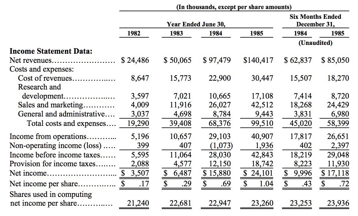 32年前から凄かった！ マイクロソフトの上場目論見書を読み解く | Business Insider Japan