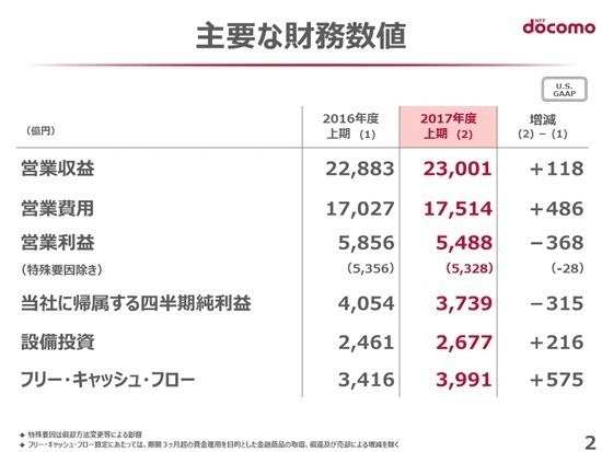 楽天の 第4のキャリア参入 成功の道筋は米国google Fiに習うのではないか Business Insider Japan