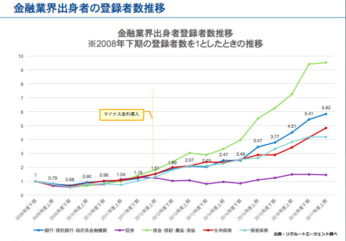 右肩上がりの金融業界からの登録者