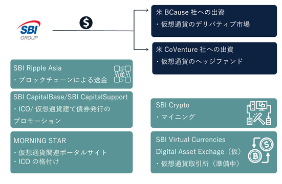 SBI仮想通貨関連事業