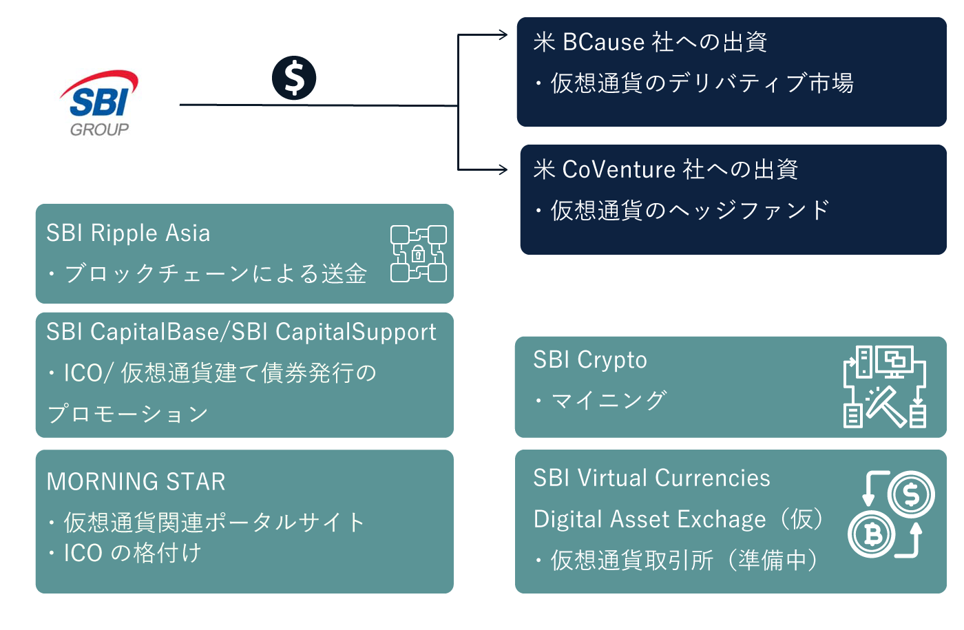 いつの間にかSBIグループは仮想通貨/ブロックチェーン企業になっていた | Business Insider Japan