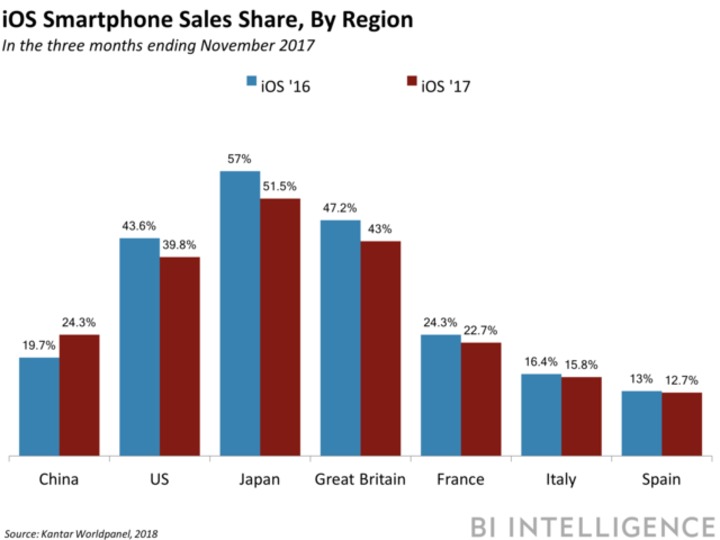 Iosのシェア アメリカ ヨーロッパ 日本で低下 Business Insider Japan