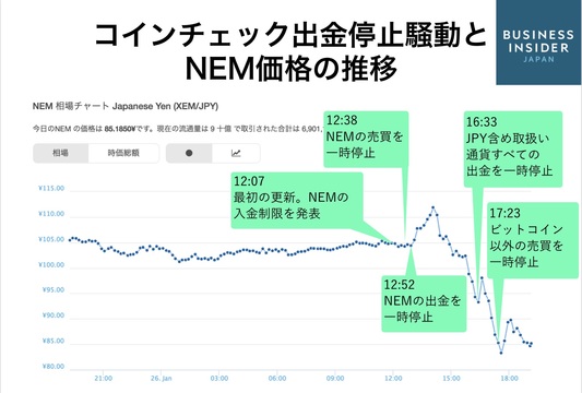 20 15更新 コインチェック流出疑惑 本社前には1億円預ける30歳一般人の姿 Business Insider Japan