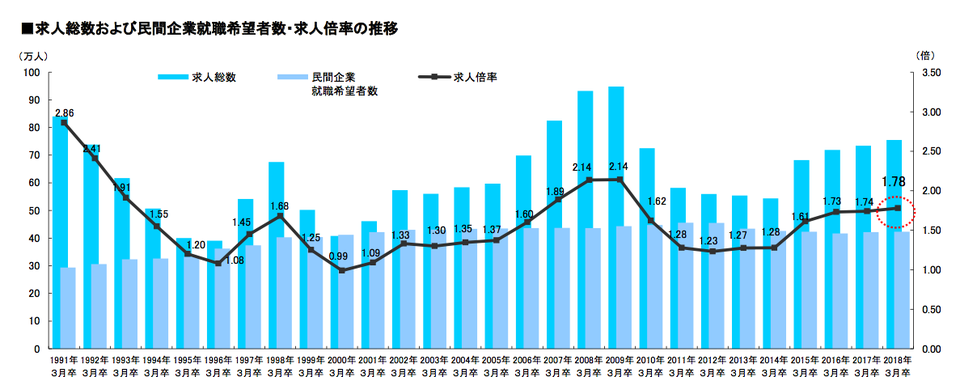 求人総数と求人倍率の推移