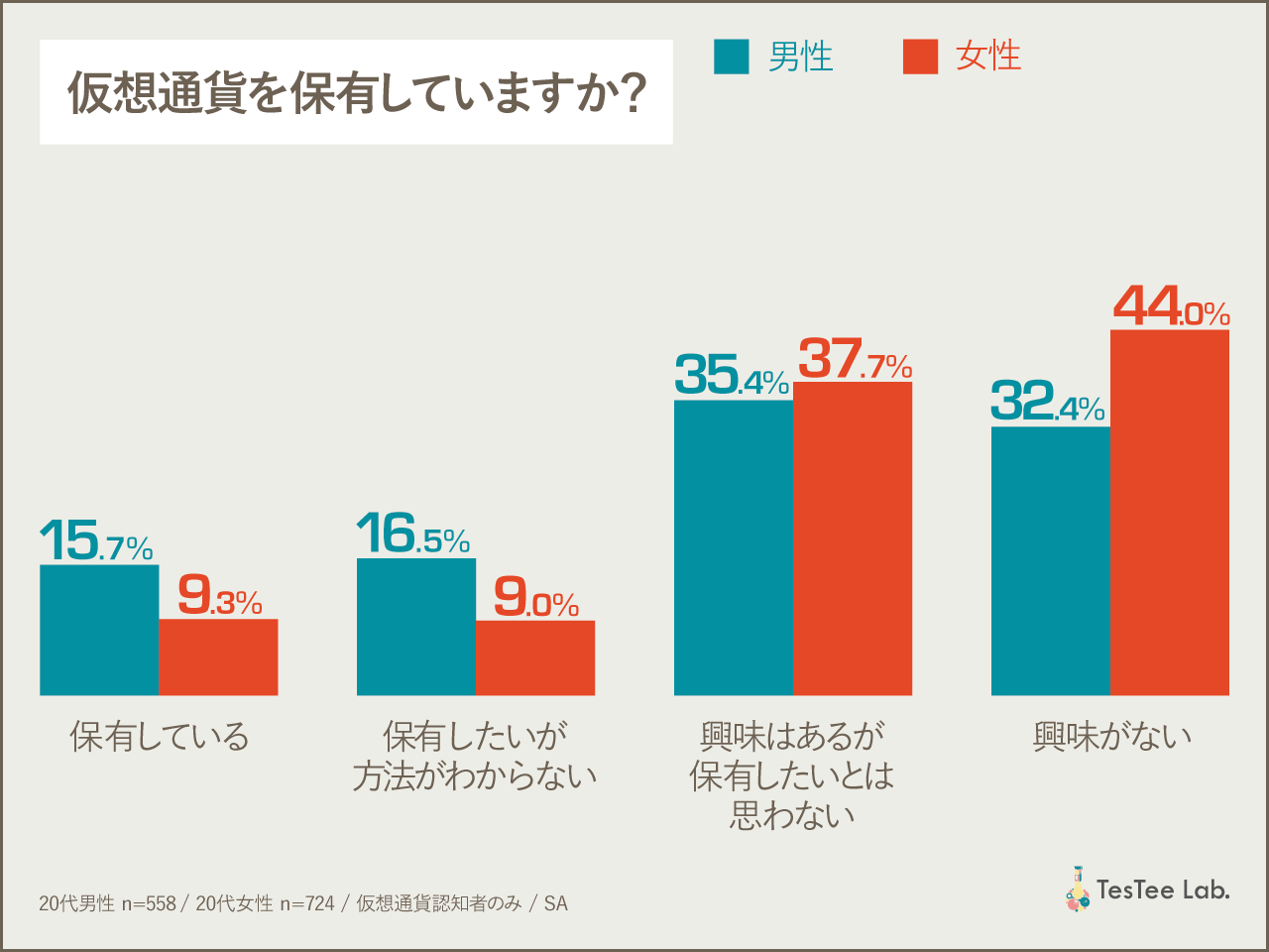 20代男女1割が仮想通貨を保有という調査結果——コインチェックの利用者が「ダントツ」 | Business Insider Japan