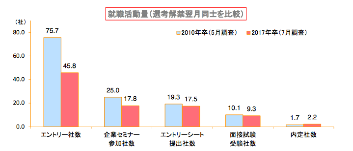 学生の就活量は、氷河期からは減っている。