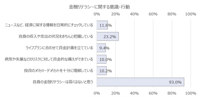 金融リテラシー調査