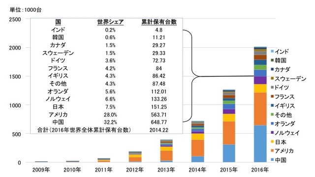Ev大国へ国家あげてひた走る中国 世界の4割保有 上位占める中国ブランド Business Insider Japan