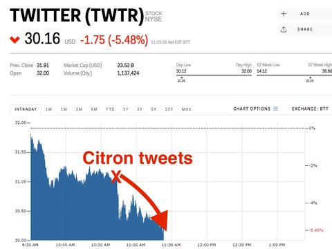 ツイッターは 最もプライバシー規制に脆弱 調査会社の指摘を受け 株価が下落 Business Insider Japan