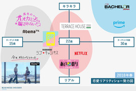 アベマ、ネトフリ、アマゾンが激突する｢恋愛リアリティショー戦国時代｣