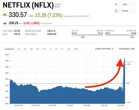 契約者数は742万人増! 株価も好調なネットフリックス、だが課題も