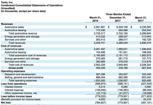 テスラ 1年後に現金なくなるか それでもイーロン マスクが平気な理由 Business Insider Japan