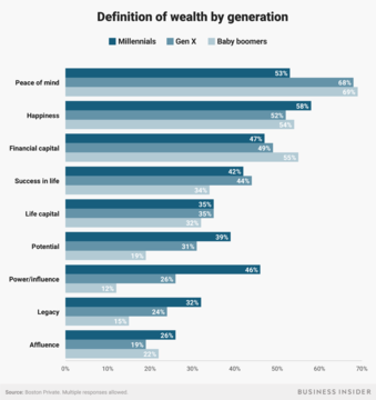 お金持ちの考える 裕福であること とは 最新調査で分かった 世代間 男女間の違い Business Insider Japan