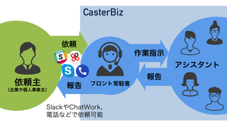 オンライン秘書のCasterBizが挑む、リモート時代の“労働革命” —— 「リモートワークでも正社員並みの給与を」