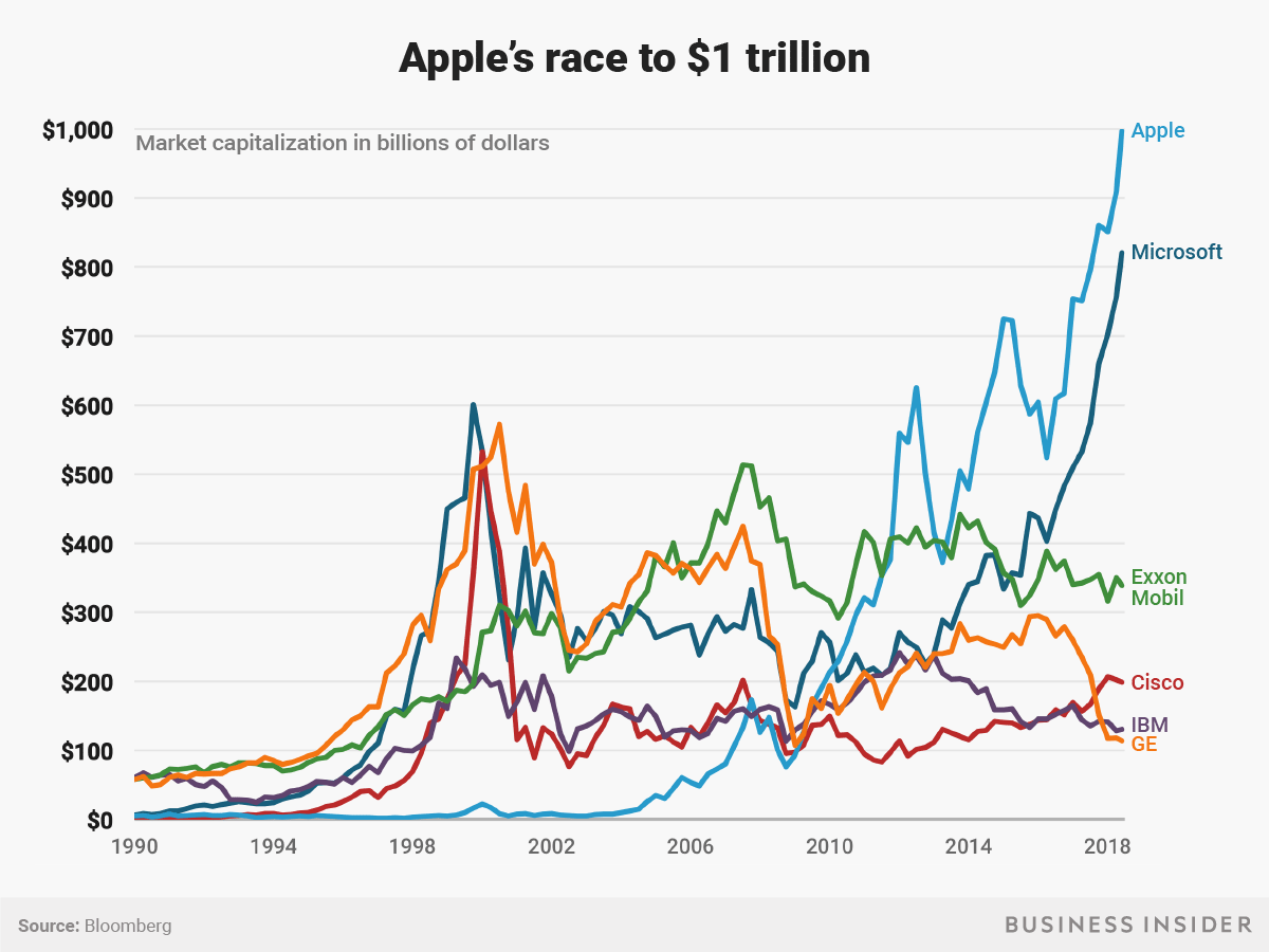 チャートで振り返る、アップルの時価総額が1兆ドルを超えるまで | Business Insider Japan