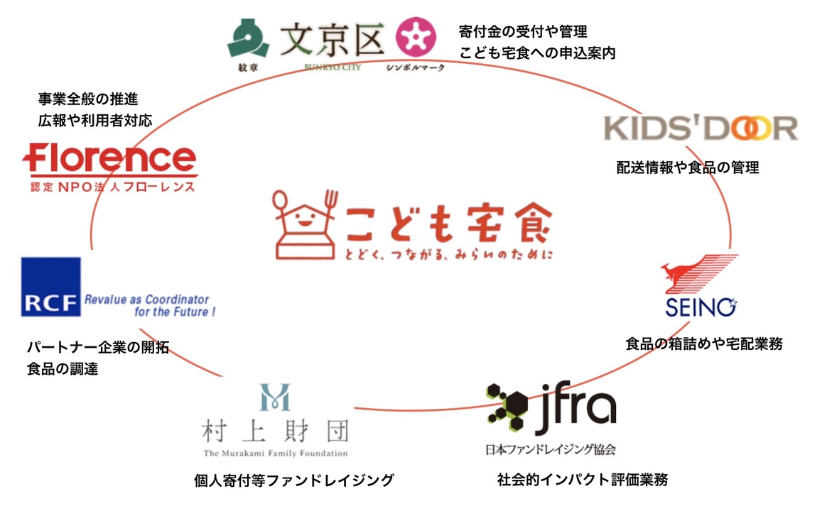 こども宅食コンソーシアム