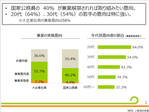 公務員の副業・兼業に関する意識調査のグラフ