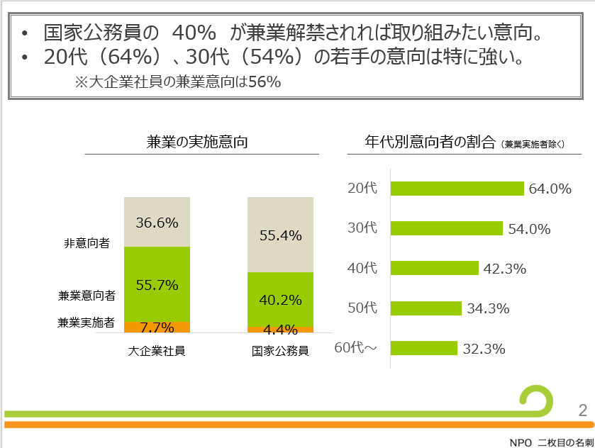 20代国家公務員の6割強が「兼業したい」——“忖度”生むキャリアの