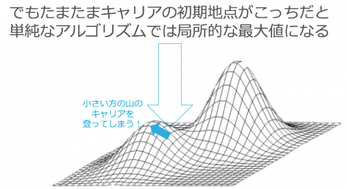 「山登り法」の罠(馬田さん作成)