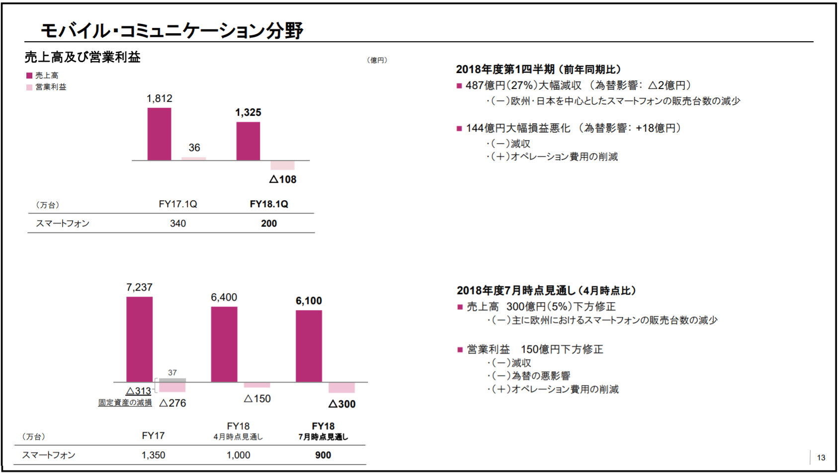 有機EL採用のソニー「Xperia XZ3」が発表 ── “格安指向”の日本市場の
