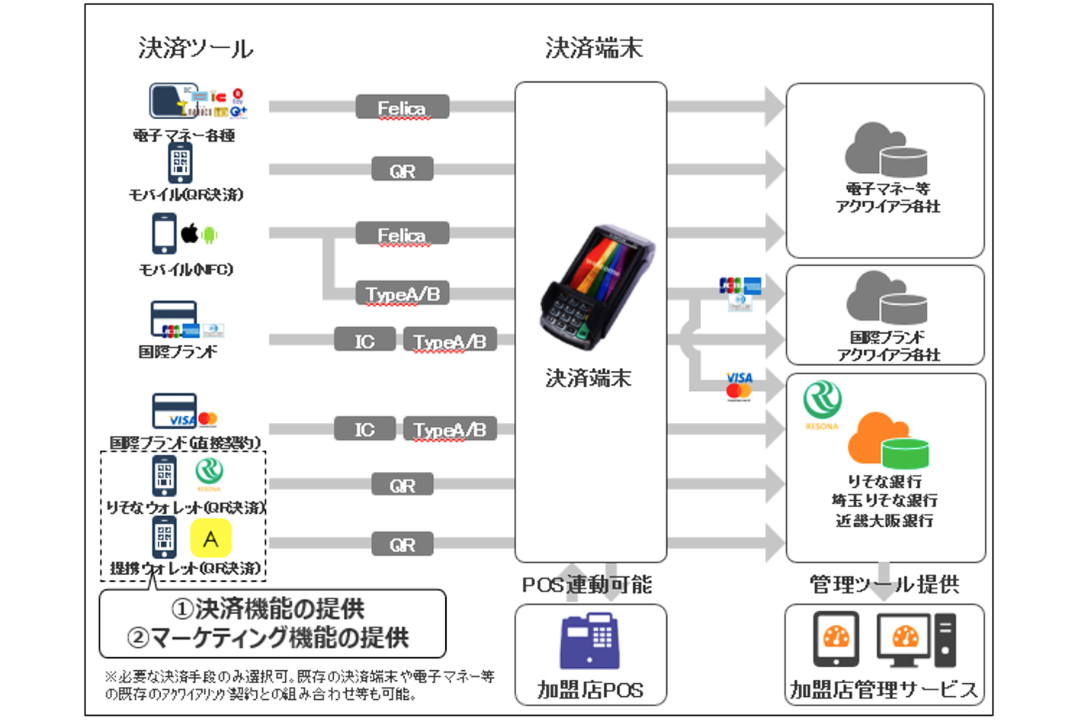 りそなキャッシュレス・プラットフォーム