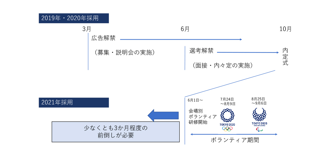 2021年入社採用スケジュール