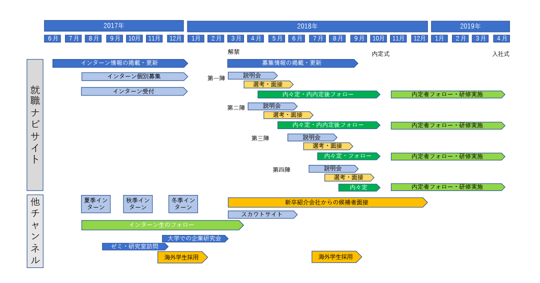 採用スケジュール