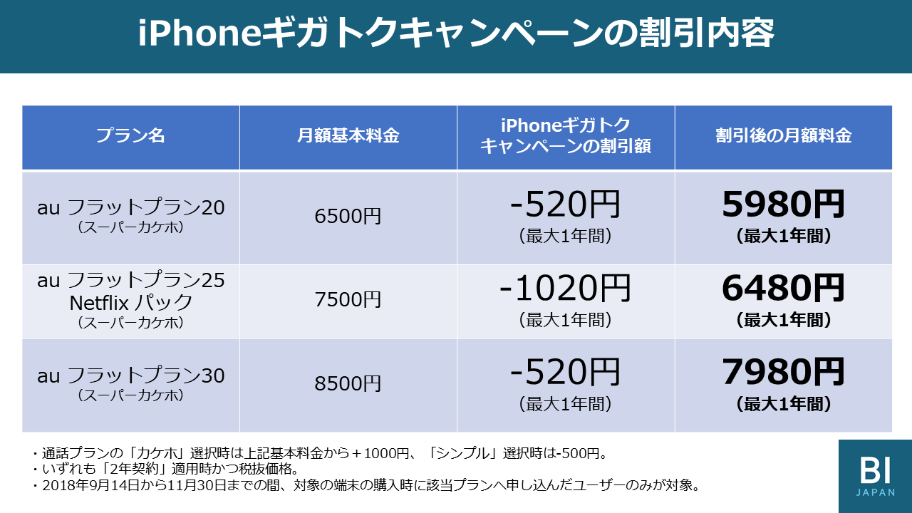 KDDIの新iPhone XS等向け「ギガトク新料金プラン」の衝撃 ── 25GB＋ 