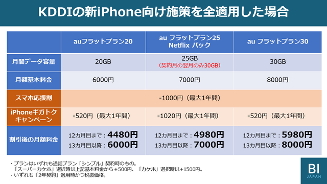 KDDIの割引プランを検証