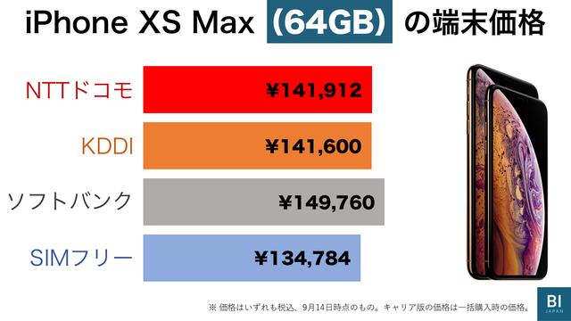 更新 ドコモ Au ソフトバンクの Iphone Xs Xs Max 価格と注意点 Xs Max 512gb版は万円弱 Business Insider Japan